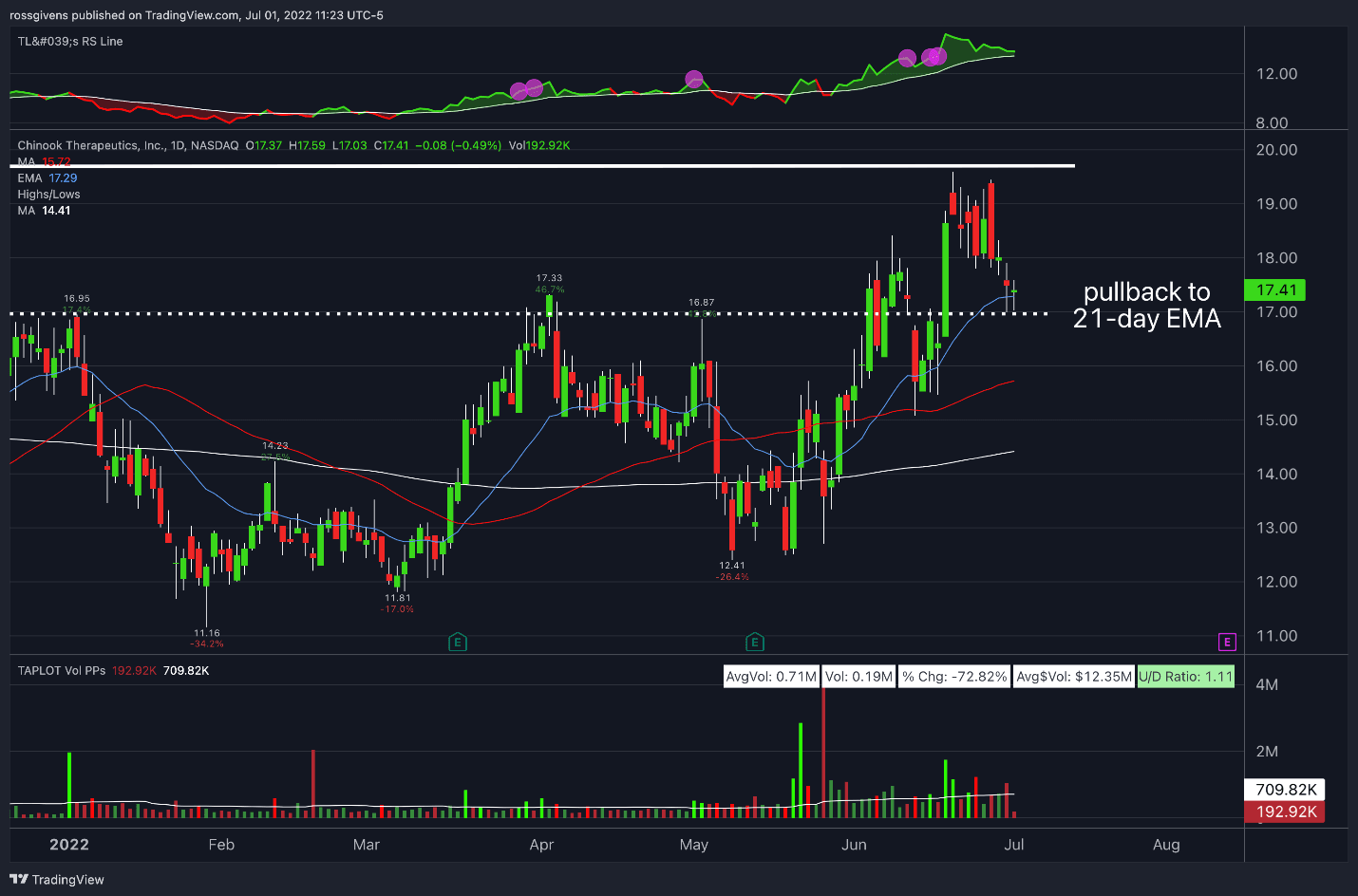 Watchlist Week of July 4th, 2022
