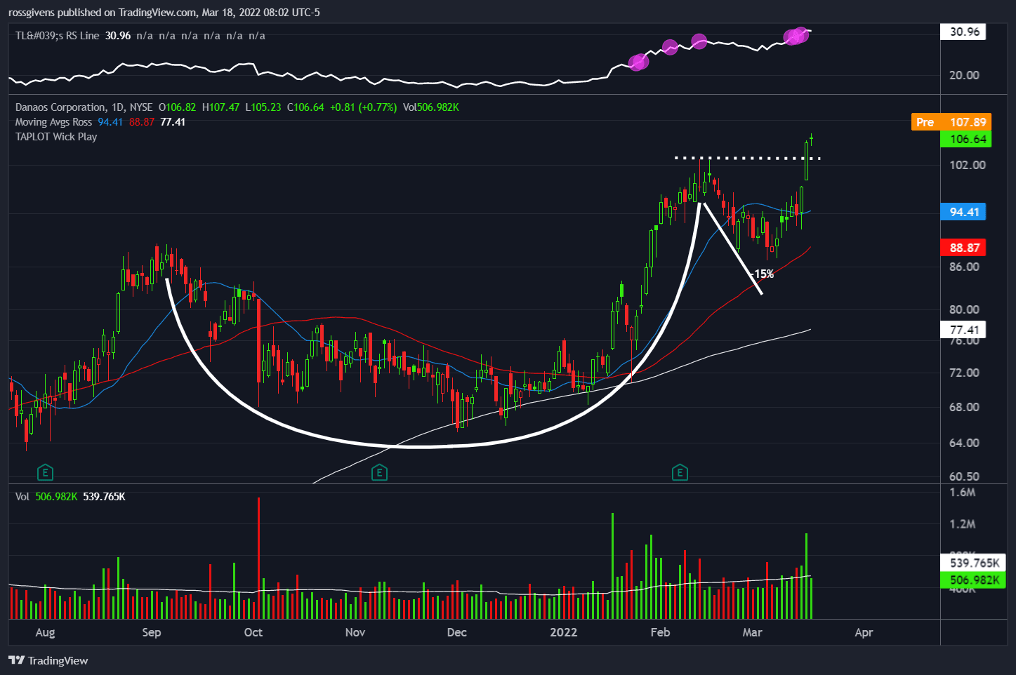 Watchlist Week of Mar 21st, 2022