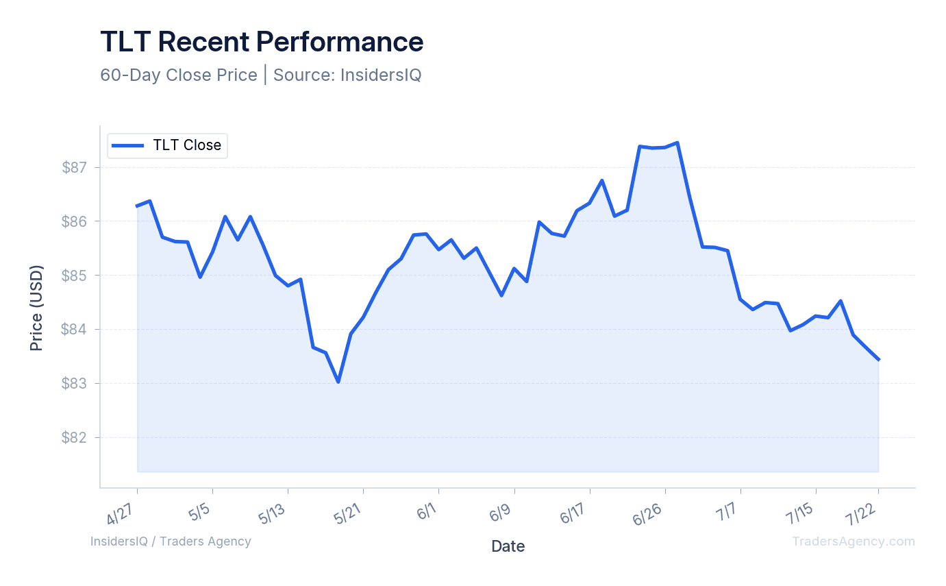 A line chart showing the price trend of TLT over the past 90 days, illustrating recent movements in long-term Treasury bond prices.