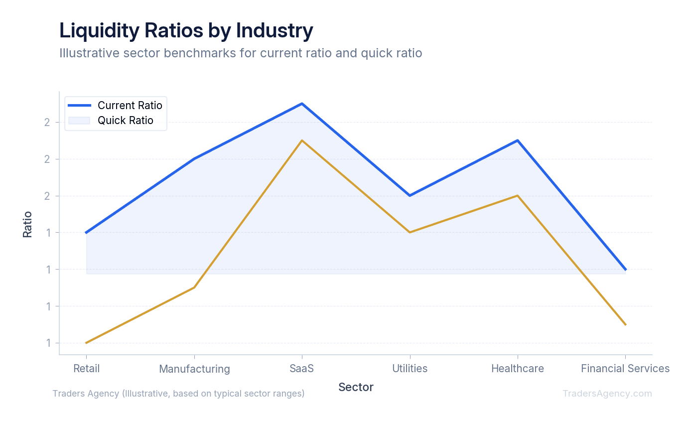 Multi-line chart showing current ratio and quick ratio trends across retail, manufacturing, and SaaS sectors