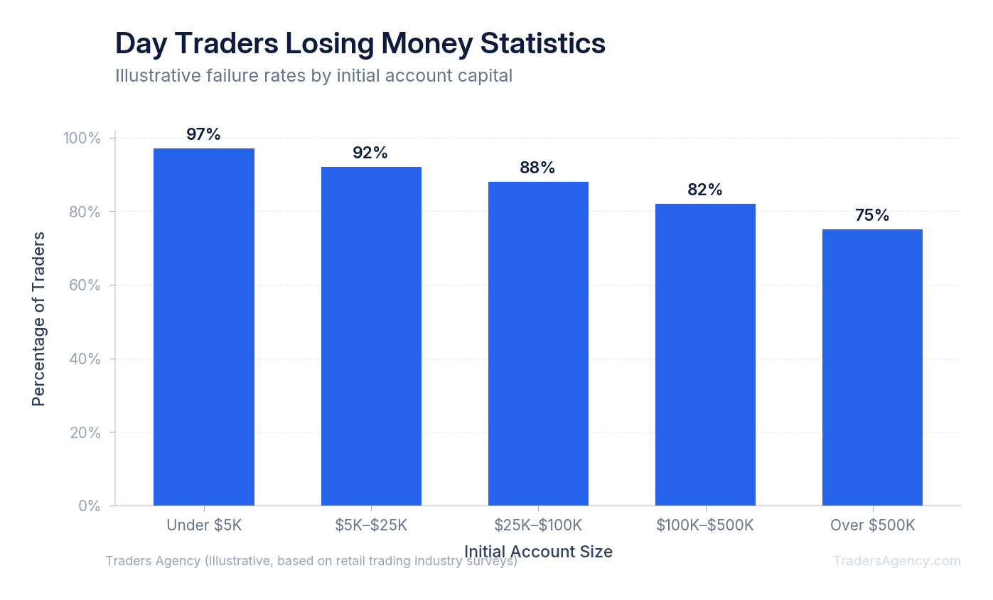 Bar chart showing percentage of day traders losing money across different account sizes, ranging from 85% to 97%
