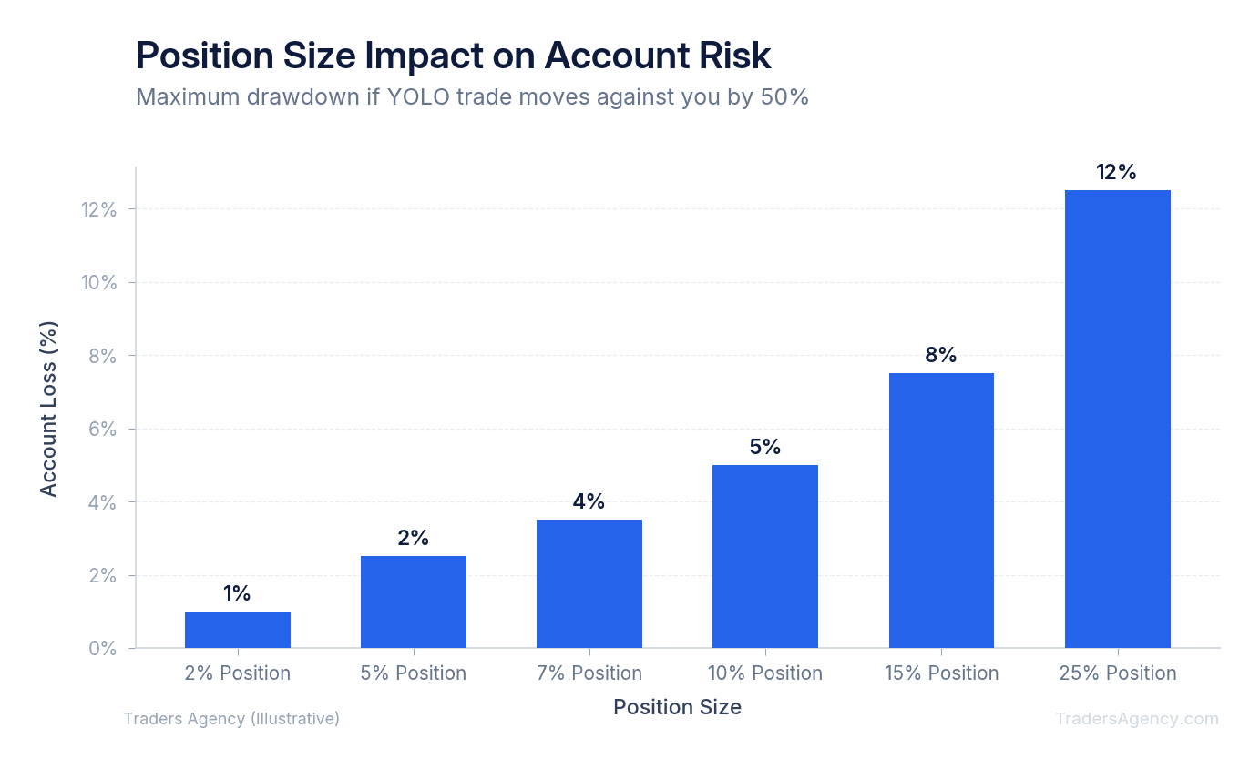 Bar chart showing maximum account loss percentage for different position sizes, ranging from 2% to 25% of portfolio