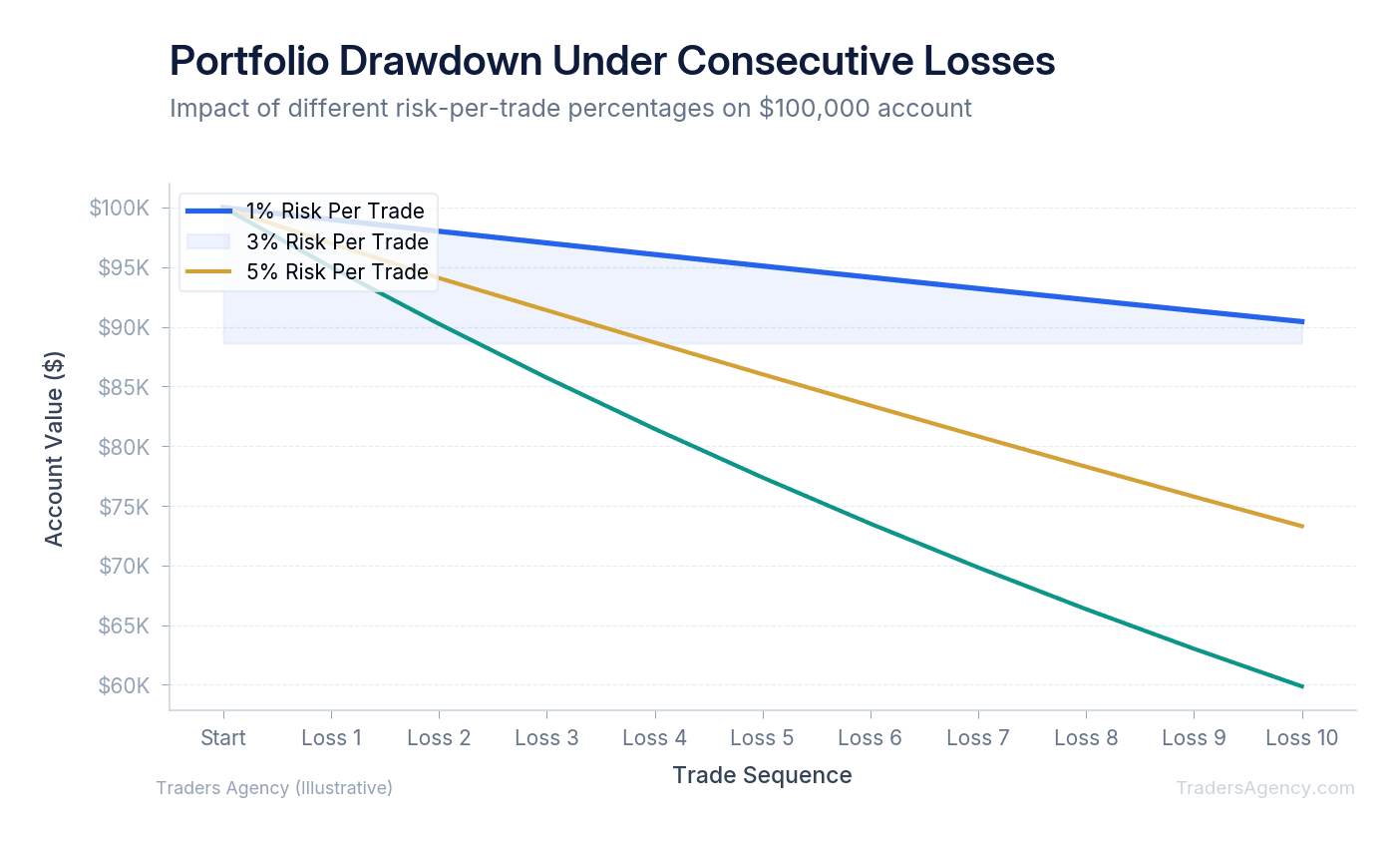Multi-line chart comparing three portfolio allocation strategies: conservative (1% risk), moderate (3% risk), and aggressive (5% risk) across 10 consecutive losing trades