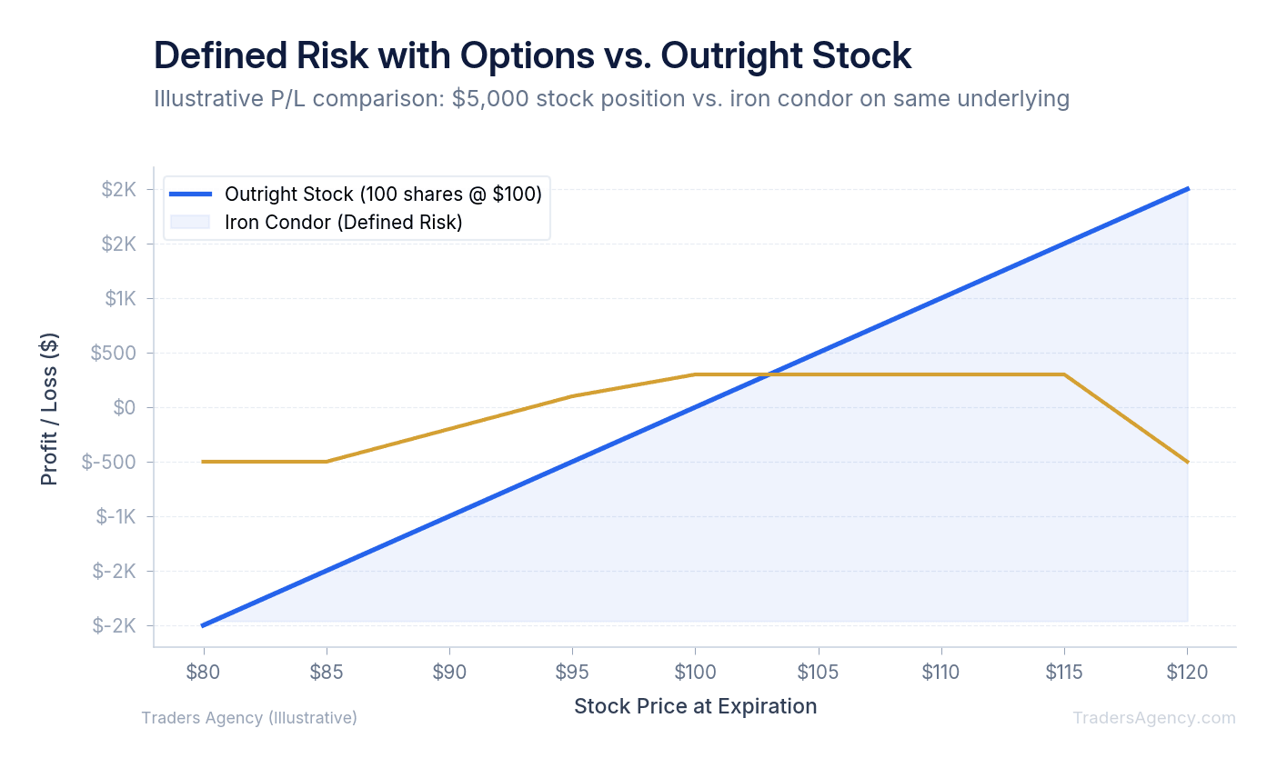 Multi-line chart comparing maximum loss for iron condor strategy versus outright stock position across price levels