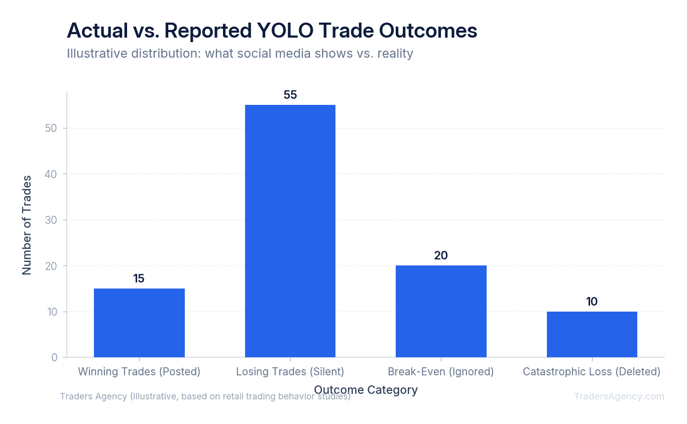 Bar chart showing 100 YOLO trades with only 15 winners visible on social media while 85 losses remain unreported