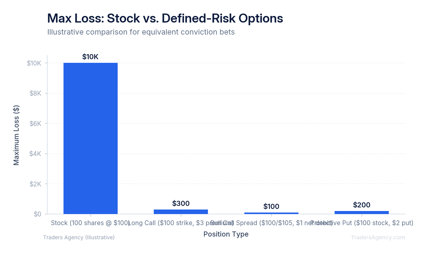 Bar chart comparing maximum possible loss for a $10,000 stock position versus a $10,000 defined-risk call spread