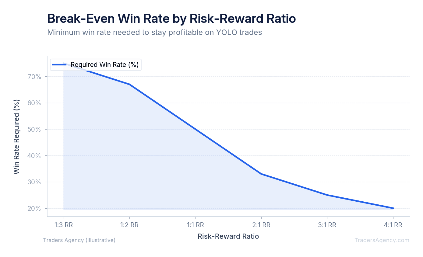 Line chart showing required win rate increasing as stop loss tightens, ranging from 33% at 2:1 risk-reward to 75% at 1:3 risk-reward