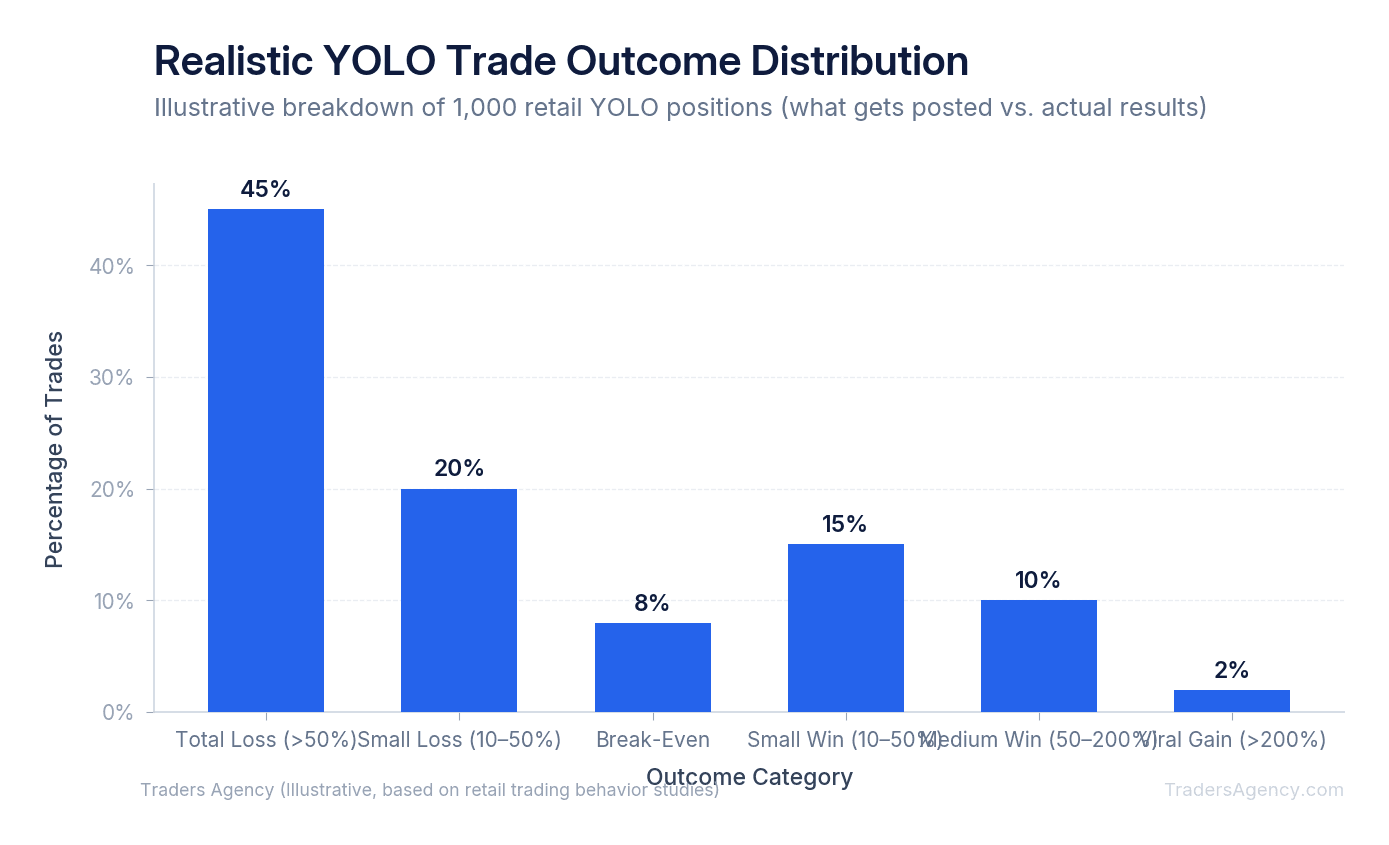 Bar chart showing distribution of YOLO trade outcomes: 65% losses, 20% small wins, 10% medium wins, 5% viral gains