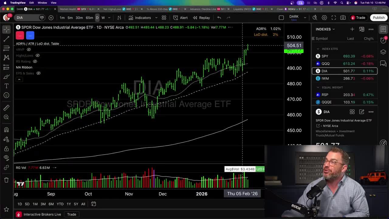 DIA (SPDR Dow Jones Industrial Average ETF) daily candlestick chart showing breakout to new highs around $504.51, with price action from August through February 2026