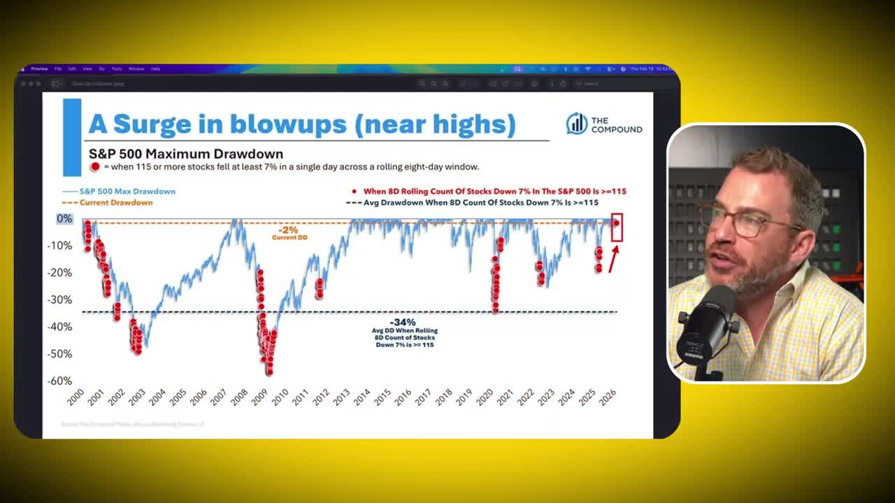 S&P 500 Maximum Drawdown chart from 2000-2025 showing the 'Blowup Indicator' - red dots mark when 115+ stocks fell 7% in 8 days, with average drawdown of -34% following these signals versus current -2% drawdown