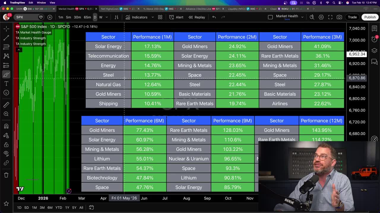 Sector performance tables showing rankings across 1-month, 2-month, 3-month, 6-month, 9-month, and 12-month timeframes, with Gold Miners, Solar Energy, Rare Earth Metals, and Mining & Metals consistently leading