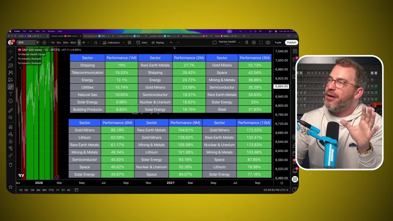 Industry Strength Indicator tables showing top performing market sectors across multiple timeframes
