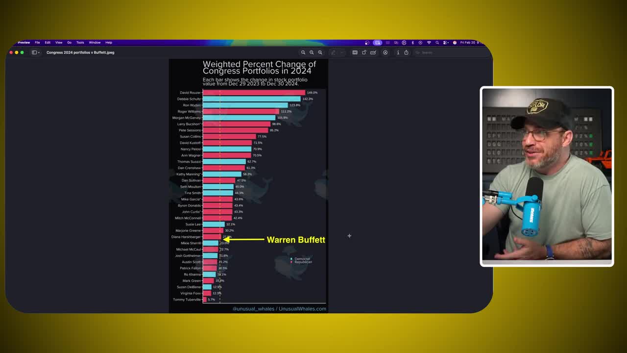 Horizontal bar chart showing weighted percent change of Congress portfolios in 2024, with top performers including David Rouzer (149.0%), Debbie Schultz (142.3%), and Ron Wyden (123.8%), compared to Warren Buffett's benchmark at approximately 27%