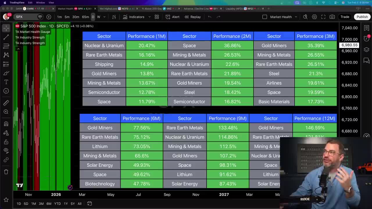 Sector performance tables showing rankings across 1-month, 2-month, 3-month, 6-month, 9-month, and 12-month timeframes, with Gold Miners, Rare Earth Metals, and Mining & Metals consistently dominating top positions