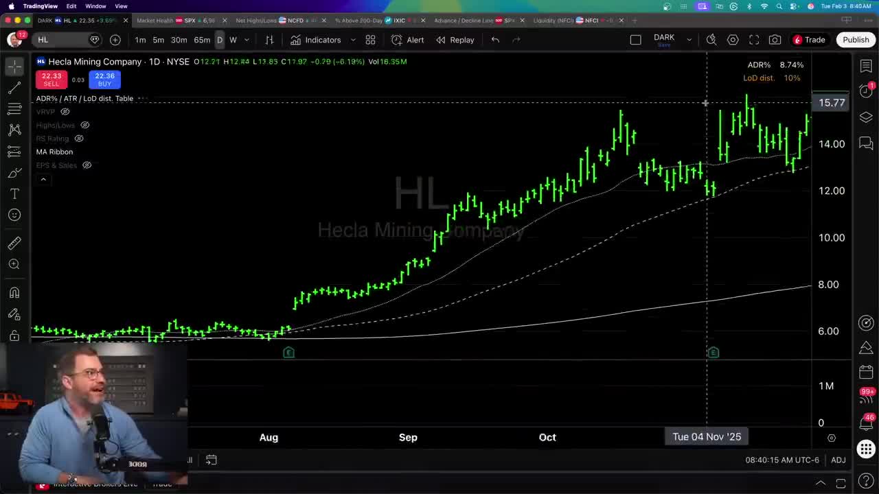 Hecla Mining Company (HL) daily candlestick chart showing strong uptrend from approximately $5.50 to over $15, with recent pullback from highs near $14