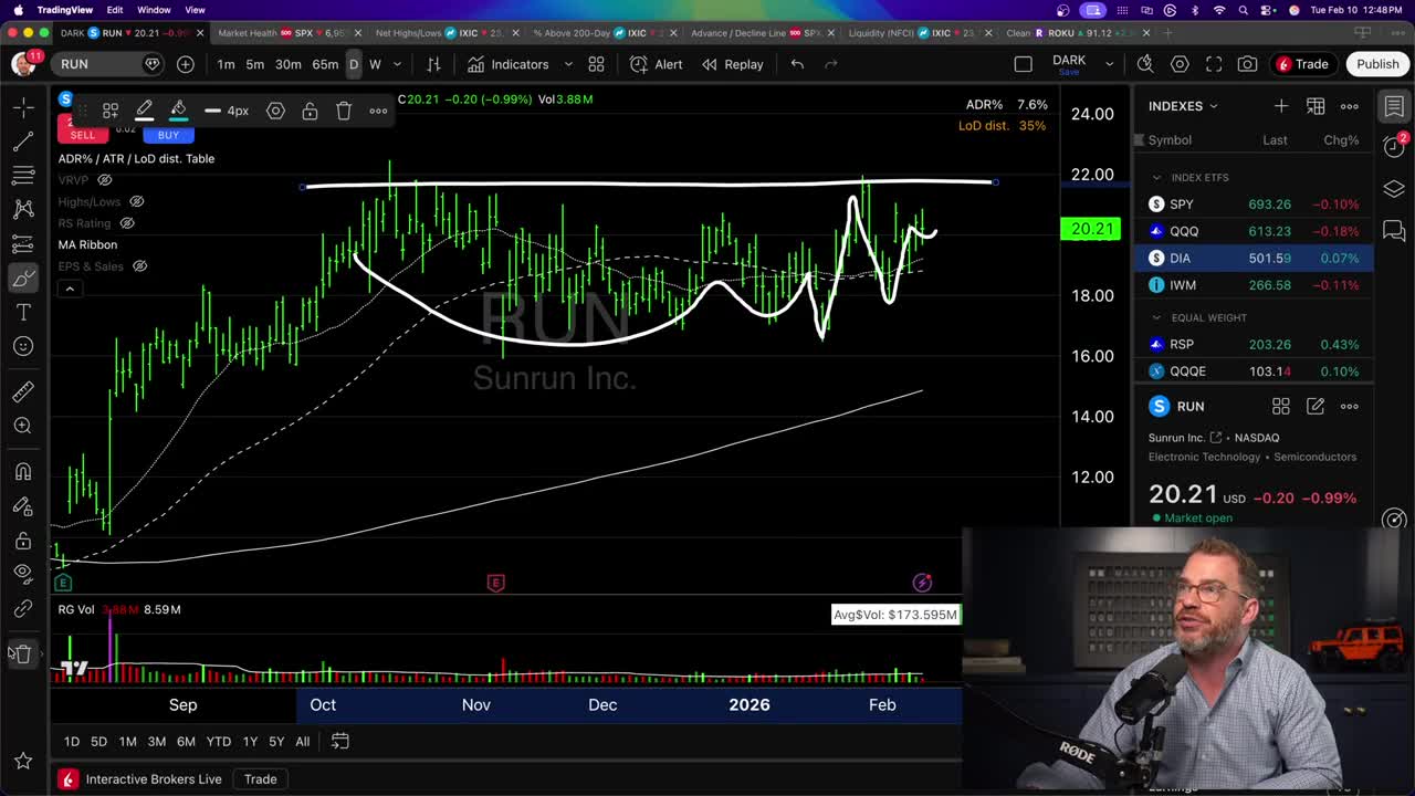 Sunrun (RUN) weekly candlestick chart showing price at $20.21 with horizontal resistance line drawn at $22 level