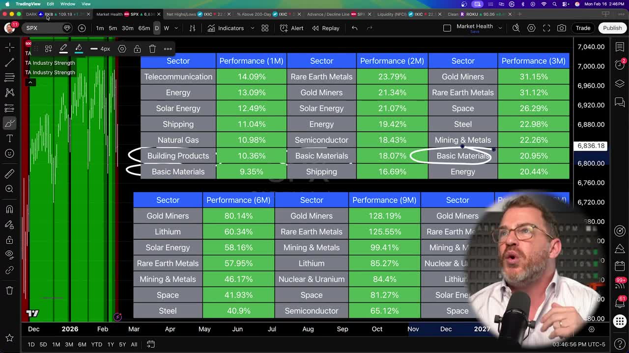 Sector performance tables showing 1-month, 2-month, 3-month, 6-month, and 9-month returns with Gold Miners, Rare Earth Metals, and Building Products among top performers