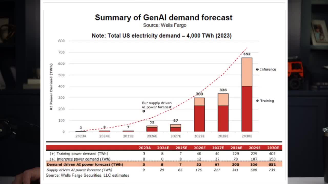 Wells Fargo bar chart showing GenAI power demand forecast growing from 3 TWh in 2023 to 652 TWh by 2030, split between training and inference demand
