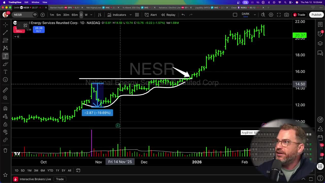 NESR daily candlestick chart showing the 'shallowing pattern' with annotated pullback highlighted in blue box, demonstrating how dips become progressively smaller as the stock trends upward