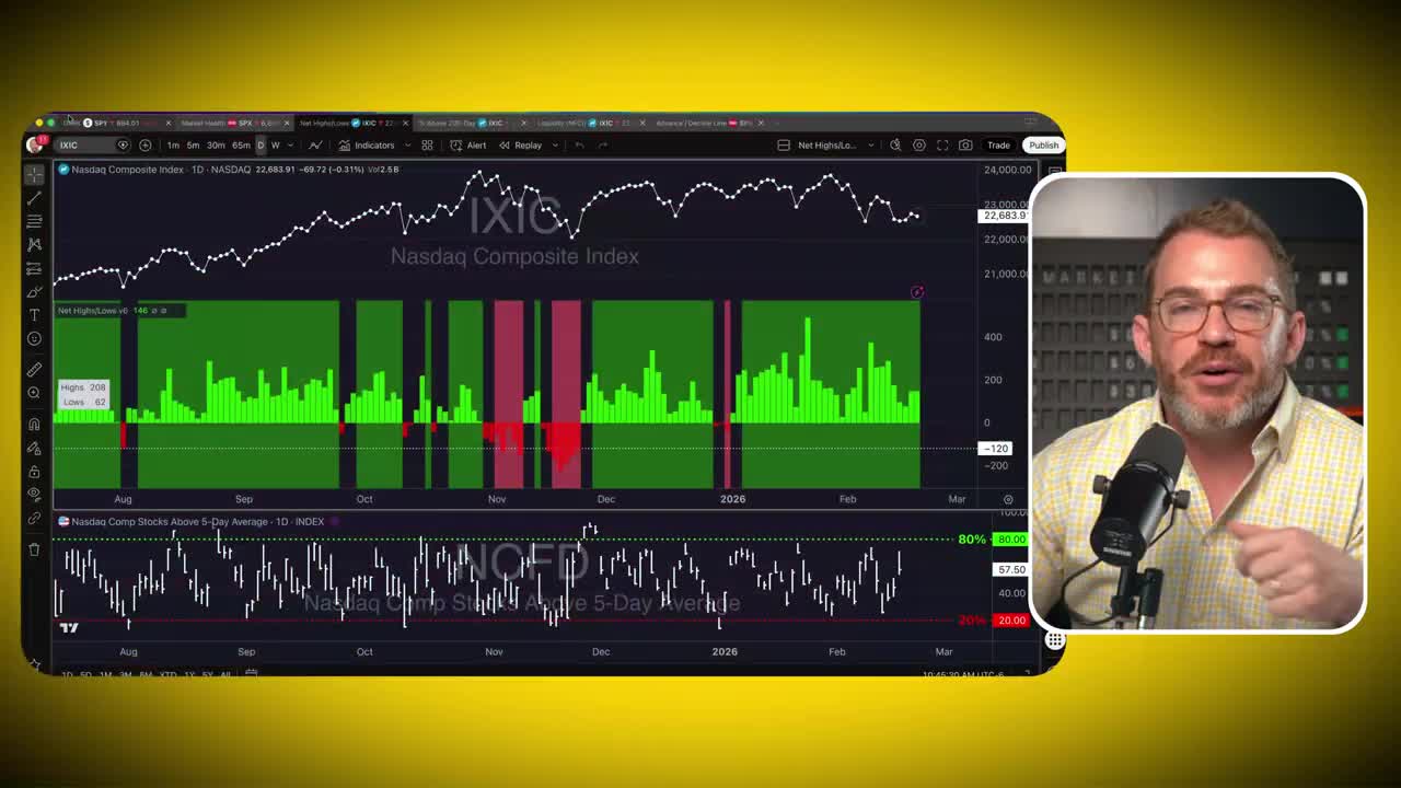 NASDAQ Composite Index chart with Net New Highs/Lows indicator showing market breadth analysis, displaying green bars for positive breadth and red bars for negative periods from August 2025 to March 2026