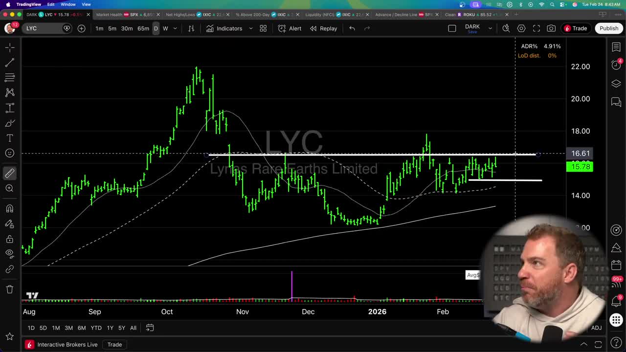 Lynas Rare Earths (LYC) weekly candlestick chart showing price consolidation around $15.78 with support at $16.61 level and 200-day moving average