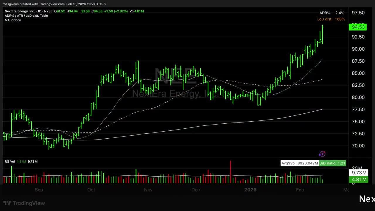 NextEra Energy (NEE) daily candlestick chart showing strong uptrend from $70 to $94.53, with price breaking above moving averages into February 2026