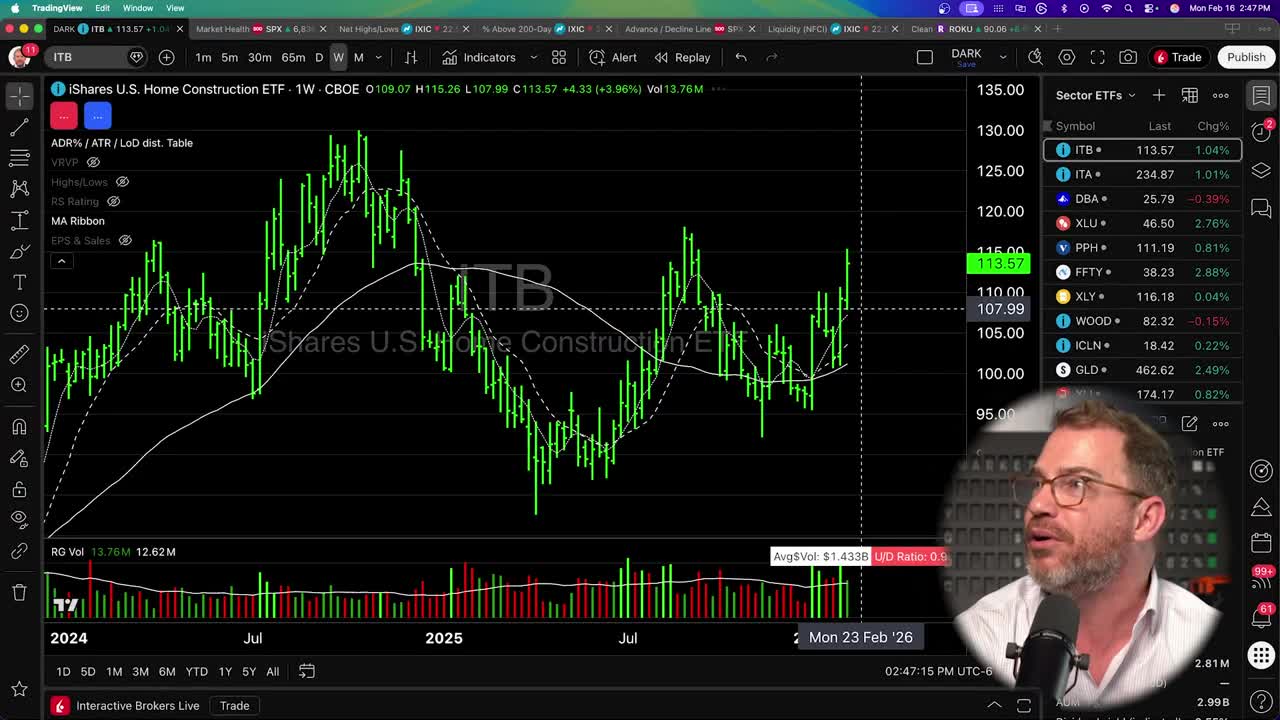 ITB (iShares U.S. Home Construction ETF) weekly candlestick chart showing price consolidation pattern with converging trendlines, currently trading at $113.57 (+3.96%)