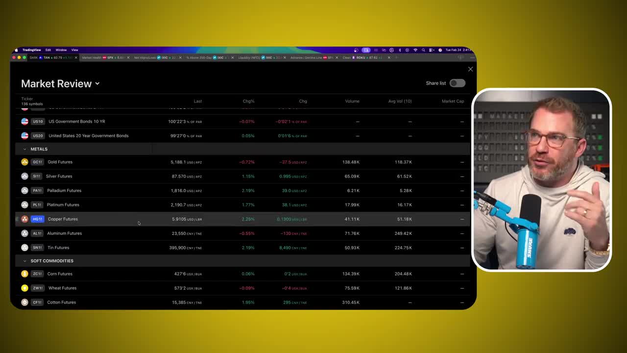 Market Review watchlist showing metals futures and soft commodities with percentage changes and volume data.