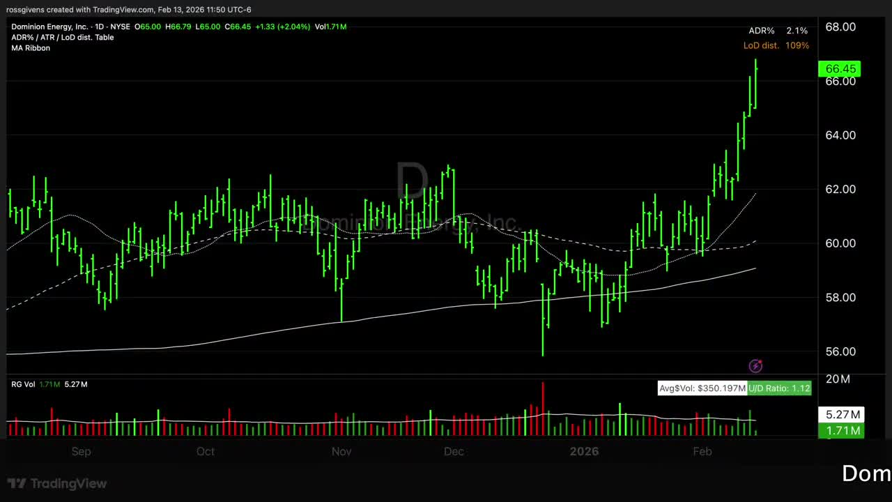 Dominion Energy (D) daily candlestick chart showing strong uptrend with price at $66.45, up 2.04% on February 13, 2026, with MA Ribbon indicator and volume analysis