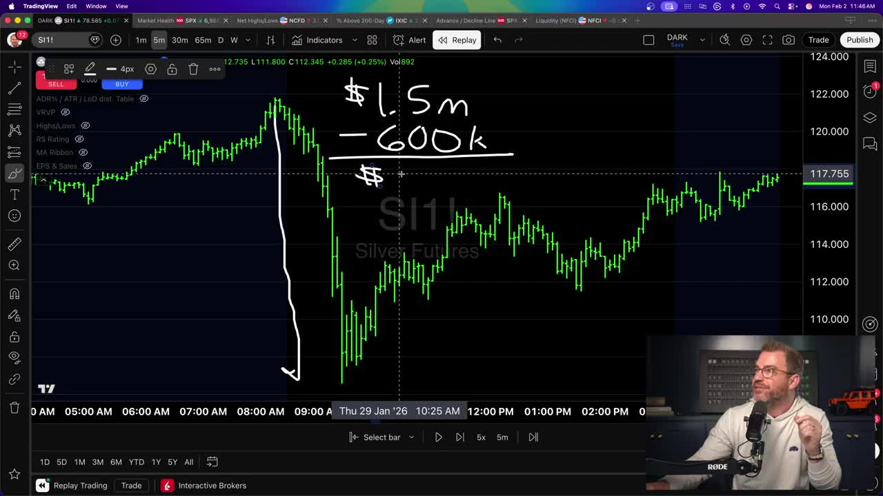 Silver Futures (SI1!) 5-minute chart showing dramatic price crash from $124 to below $110, with handwritten annotations showing $1.5M position losing $600K
