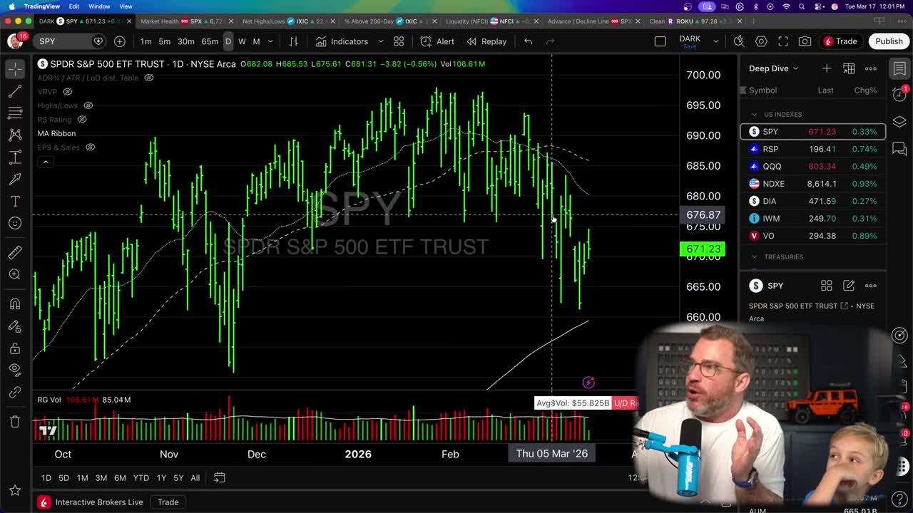 SPY (SPDR S&P 500 ETF Trust) daily candlestick chart showing recent downward price action from highs near $700 to approximately $671, with MA Ribbon overlay indicating bearish momentum