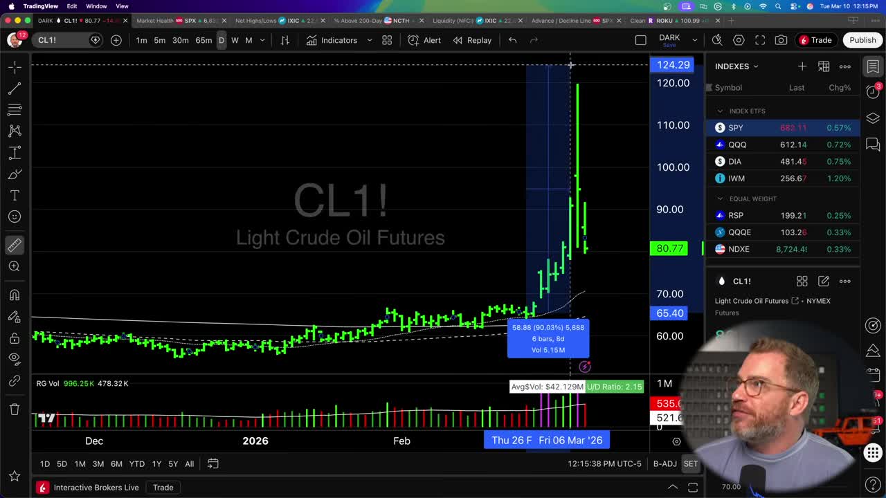 TradingView daily candlestick chart for Light Crude Oil Futures (CL1!) showing a dramatic price spike from around $65 to $124 followed by a sharp decline back to $80.77, with volume and price measurement overlay showing a 90.03% move of $58.88 over 6 bars