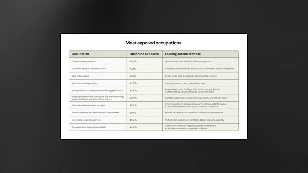Data table from Anthropic report showing the most exposed occupations to AI automation, with Computer programmers at 74.5%, Customer service representatives at 70.1%, Data entry keyers at 67.1%, and Medical record specialists at 66.7% among the top roles