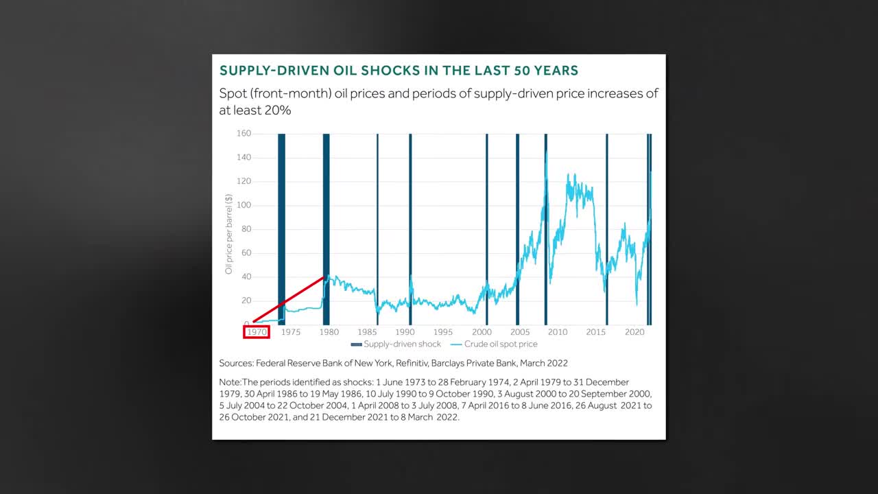 Chart showing supply-driven oil shocks over the last 50 years, with spot oil prices and periods of supply-driven price increases of at least 20%, highlighting an 800% price spike in the 1970s
