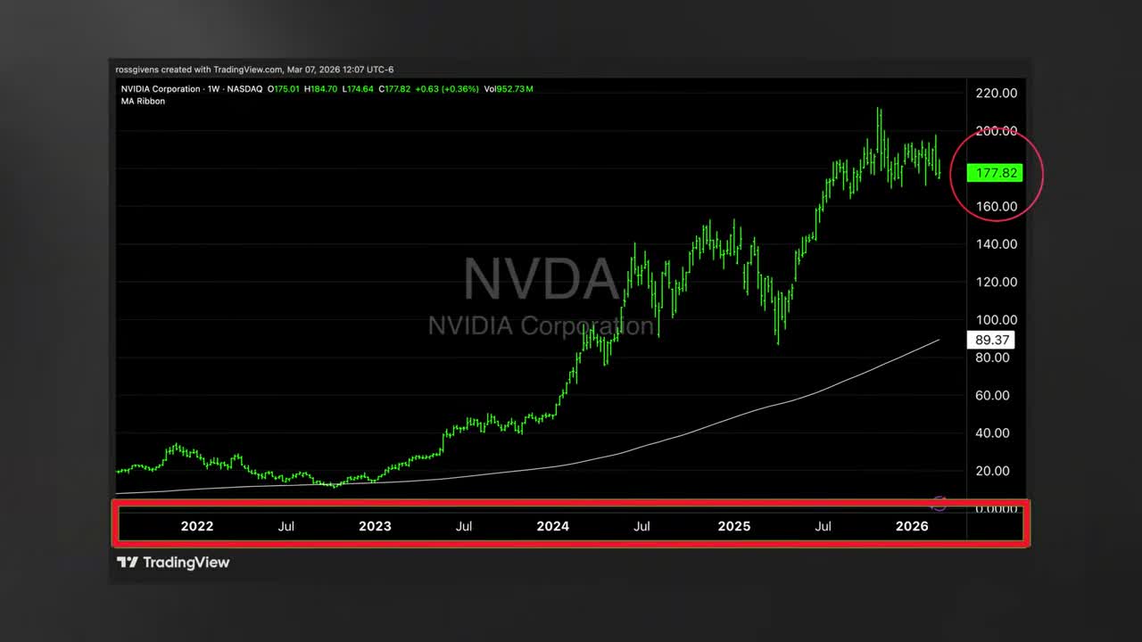 TradingView weekly chart of NVIDIA (NVDA) showing the stock price at $177 trading well above its 200-week moving average at $89