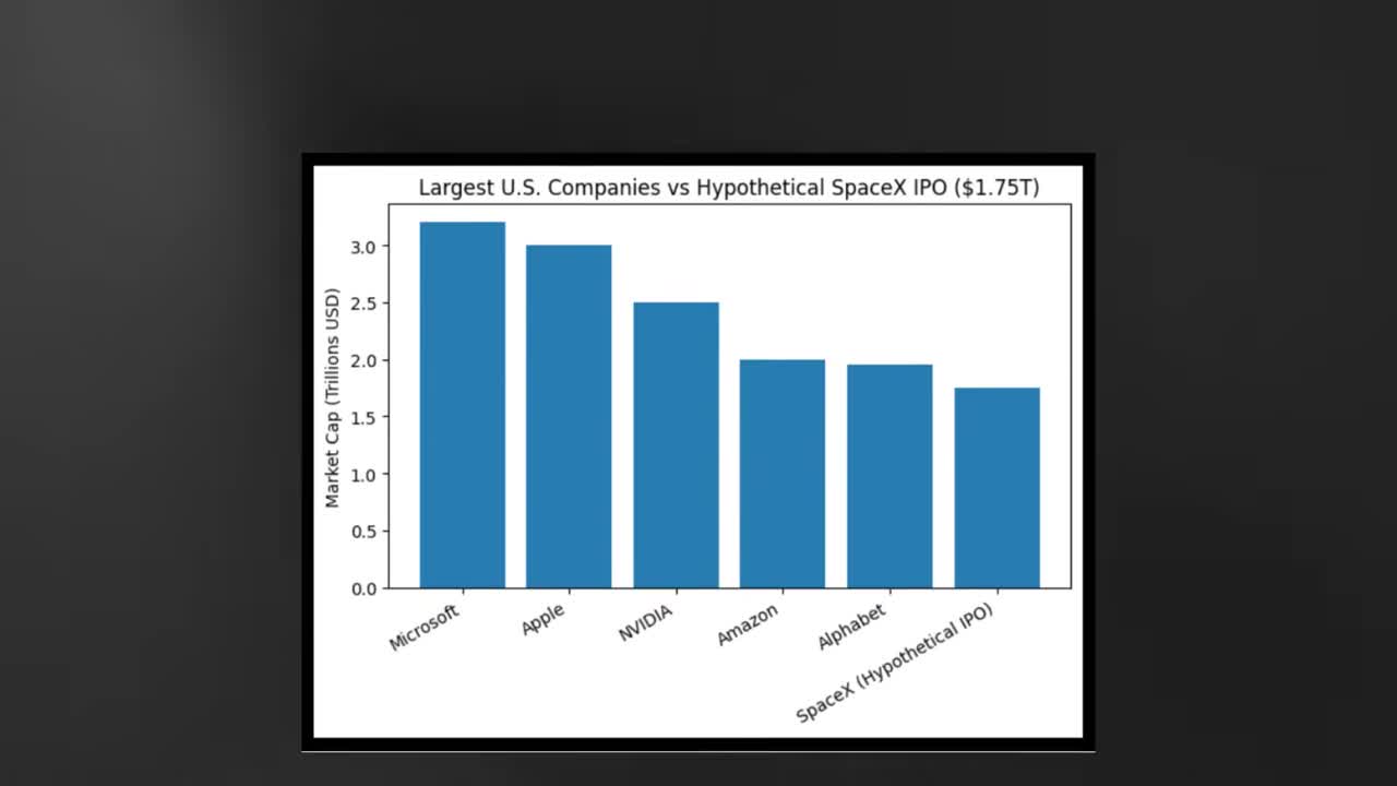 Bar chart comparing market capitalizations of the largest U.S. companies against a hypothetical SpaceX IPO at $1.75T