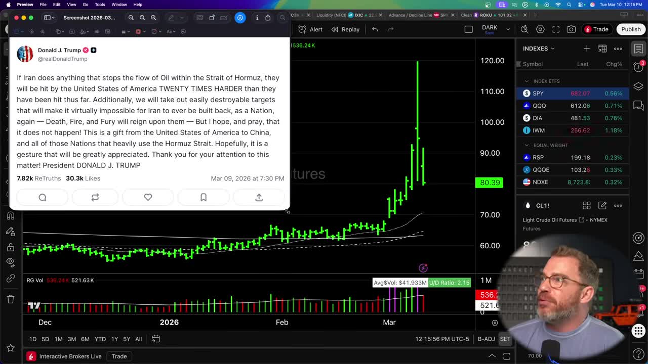 Trump's Truth Social post threatening Iran over Strait of Hormuz oil flow, alongside a crude oil futures chart (CL1!) showing a sharp spike to $80.39 followed by recent volatility