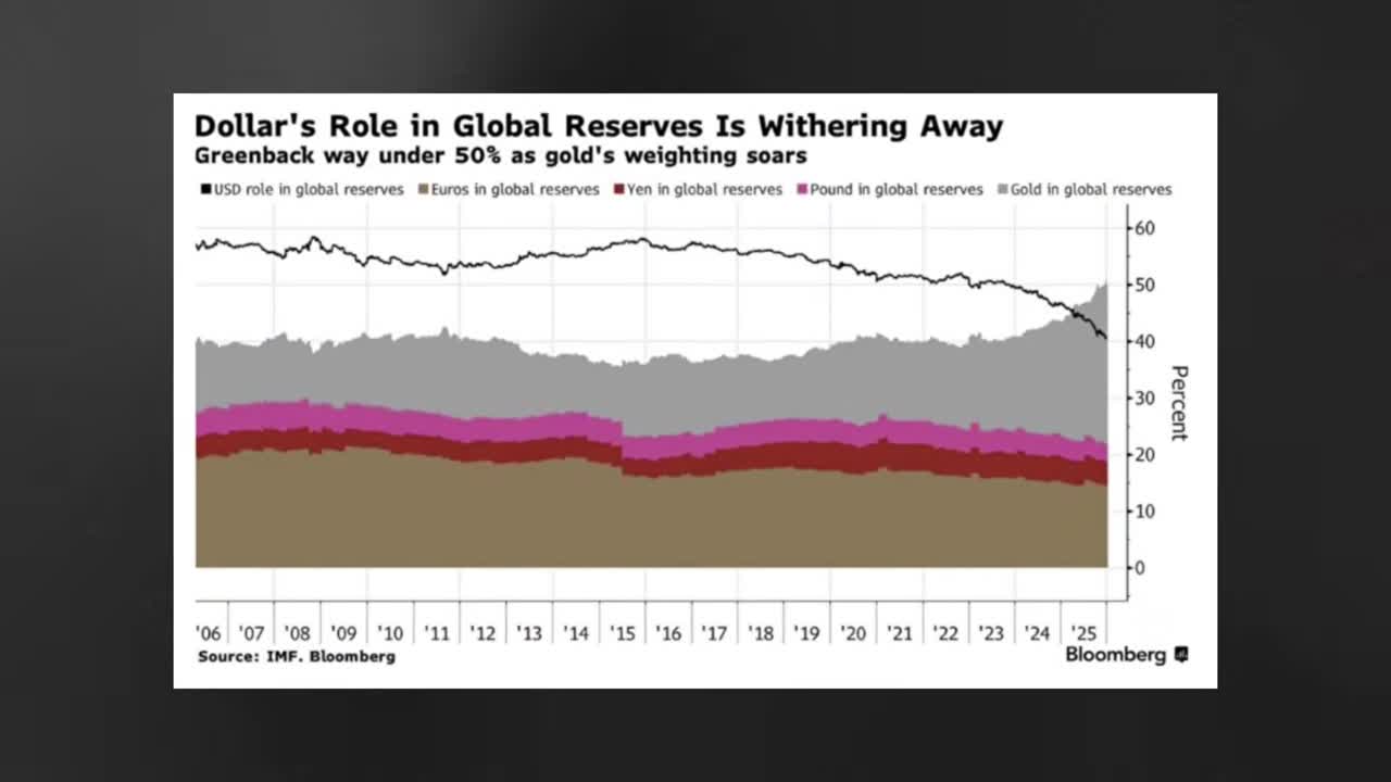 Area chart from Bloomberg/IMF showing the declining role of the US dollar in global reserves from 2006 to 2025, with USD falling below 50% while gold's weighting soars, alongside Euro, Yen, and Pound reserve allocations.