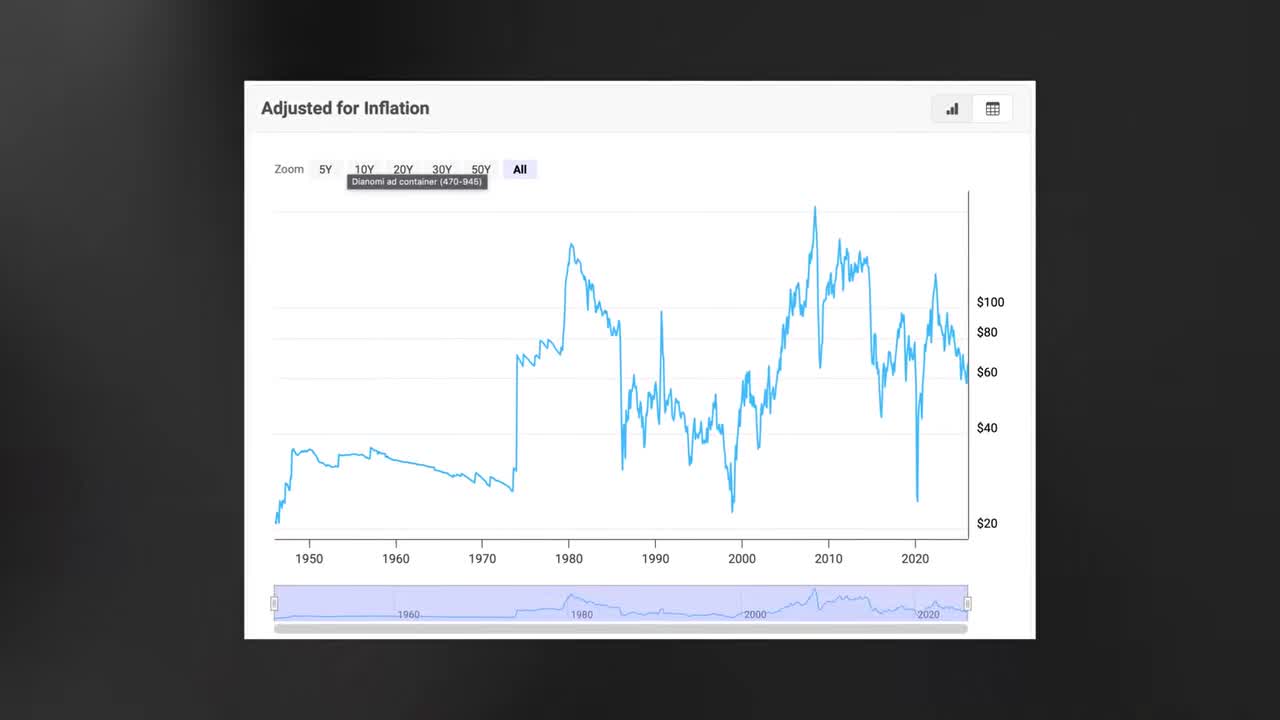 Line chart showing crude oil prices adjusted for inflation from approximately 1946 to 2024, with prices ranging from about $20 to over $100 per barrel