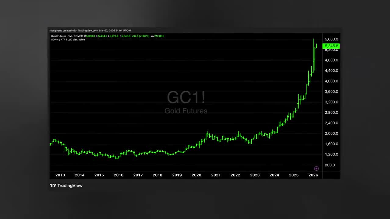 Gold Futures (GC1!) monthly candlestick chart from 2013 to 2026 showing price surging from around $1,200 to $5,345.80, with a parabolic breakout beginning in 2024
