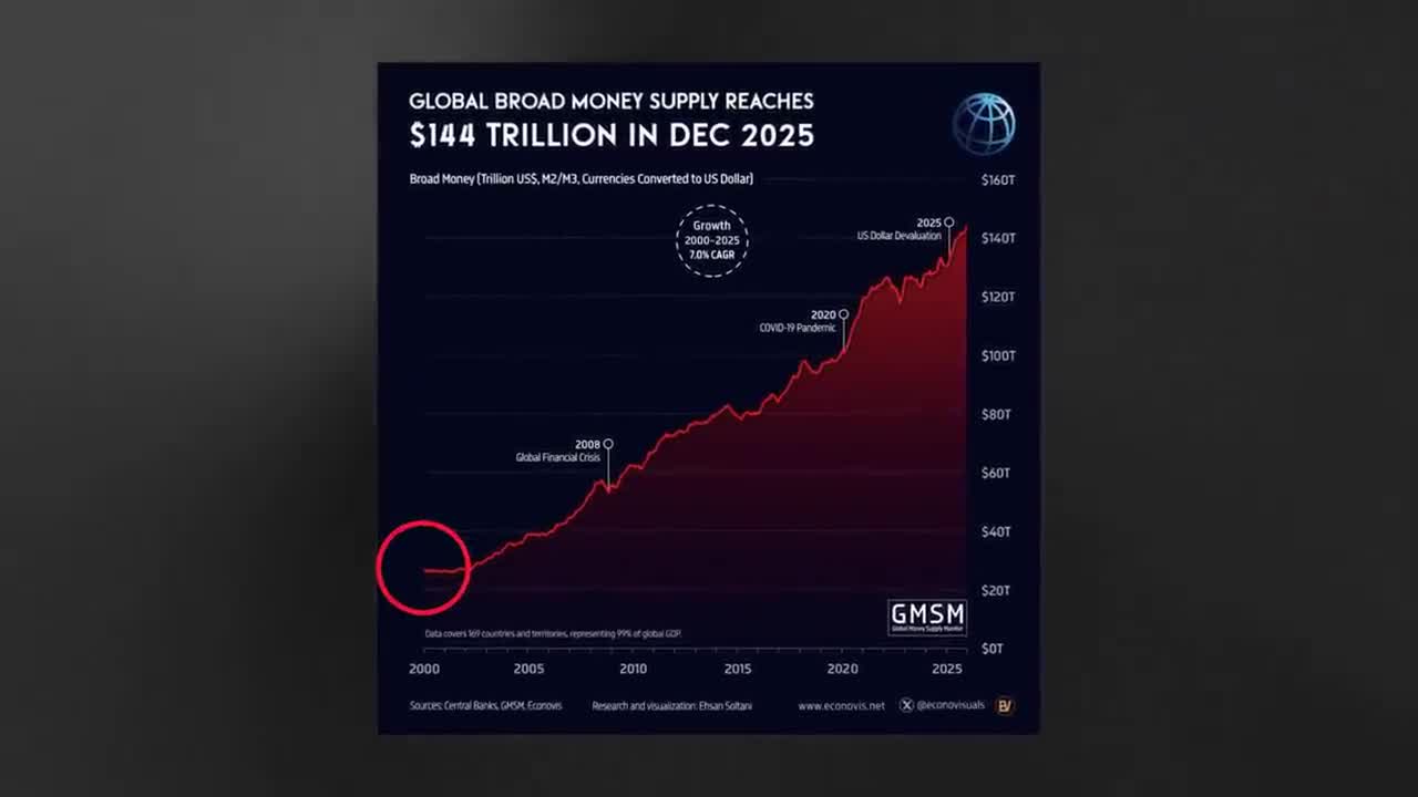 Global broad money supply line chart showing exponential growth from approximately $26 trillion in 2000 to $144 trillion in December 2025, with a 7.0% CAGR