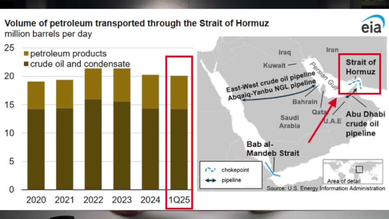 Bar chart showing volume of petroleum transported through the Strait of Hormuz from 2020 to Q1 2025, approximately 20 million barrels per day, alongside a regional map highlighting the Strait of Hormuz, pipelines, and chokepoints.
