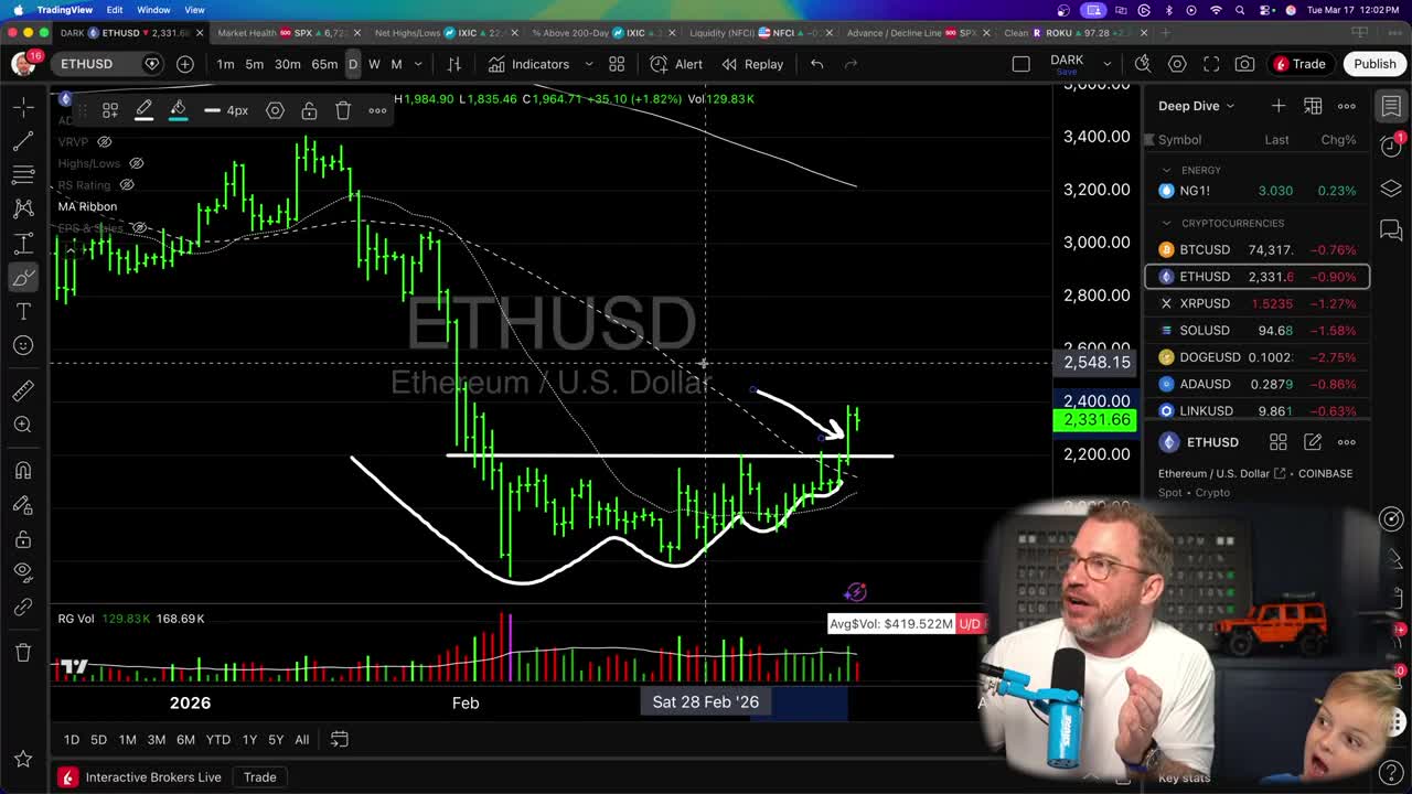 Daily candlestick chart for Ethereum (ETH/USD) showing a breakout above the 50-day moving average with an arrow indicating the entry point around $2,400