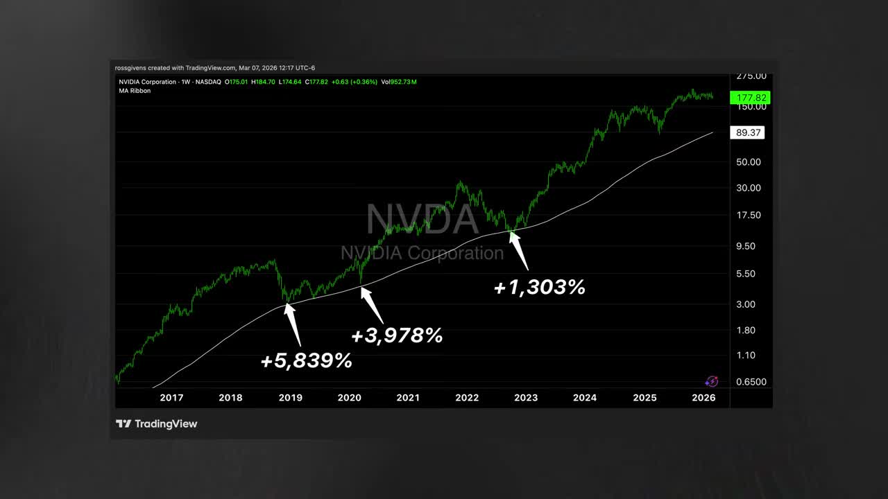 10-year weekly chart of NVIDIA (NVDA) showing major bounces off the 200-week moving average with annotated returns