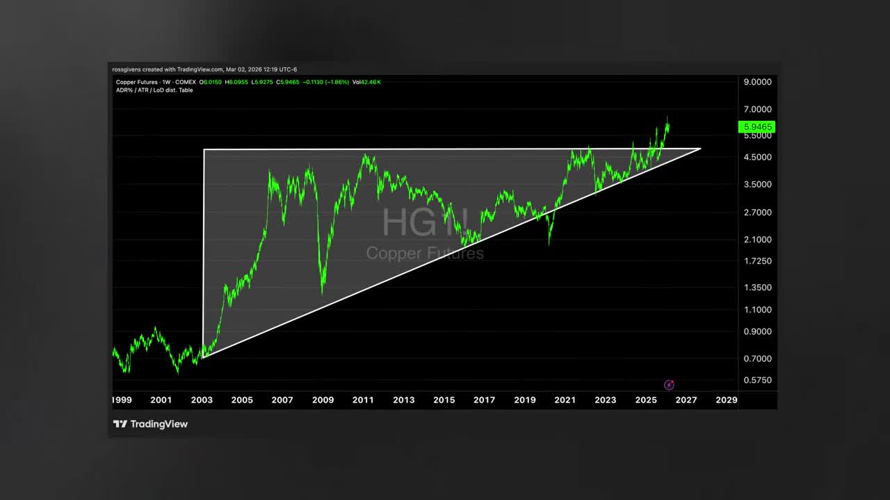 Copper Futures (HG1!) weekly chart from 1999 to 2029 showing a massive 20-year ascending triangle consolidation pattern with price breaking out above $5.50 resistance to $5.9465