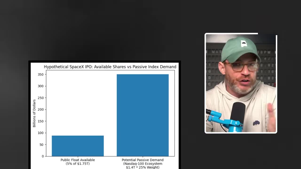 Bar chart comparing SpaceX's hypothetical public float against potential passive index demand from the Nasdaq-100 ecosystem