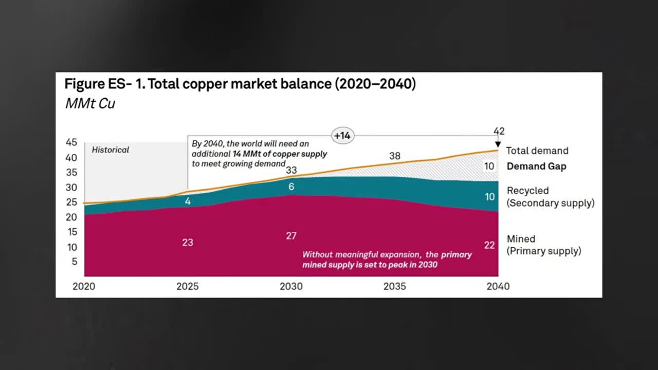 Stacked area chart showing total copper market balance from 2020-2040, projecting total demand of 42 MMt by 2040 against combined mined (22 MMt) and recycled (10 MMt) supply, leaving a 10 MMt demand gap