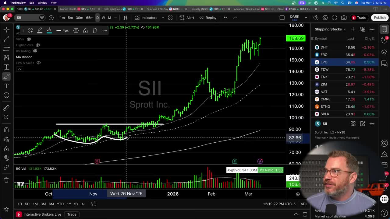TradingView daily candlestick chart for Sprott Inc. (SII) showing a massive breakout from ~$90 consolidation to $168.69, with MA Ribbon support and volume indicators