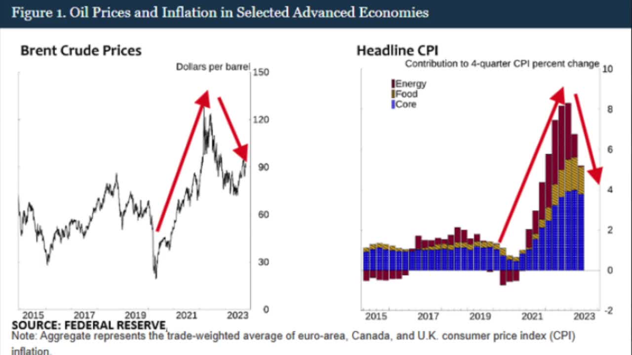 Federal Reserve study showing two side-by-side charts: Brent Crude Prices (2015-2023) with sharp rise from ~$20 to ~$120, and Headline CPI contributions broken down by Energy, Food, and Core components peaking near 9% in 2022