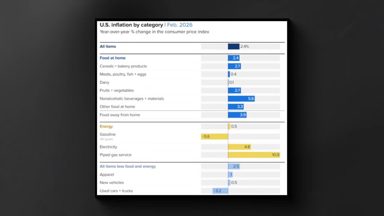 U.S. inflation by category for February 2026 showing year-over-year percent change in CPI, with piped gas service at 10.9%, nonalcoholic beverages at 5.6%, electricity at 4.8%, and food away from home at 3.9% among the highest categories